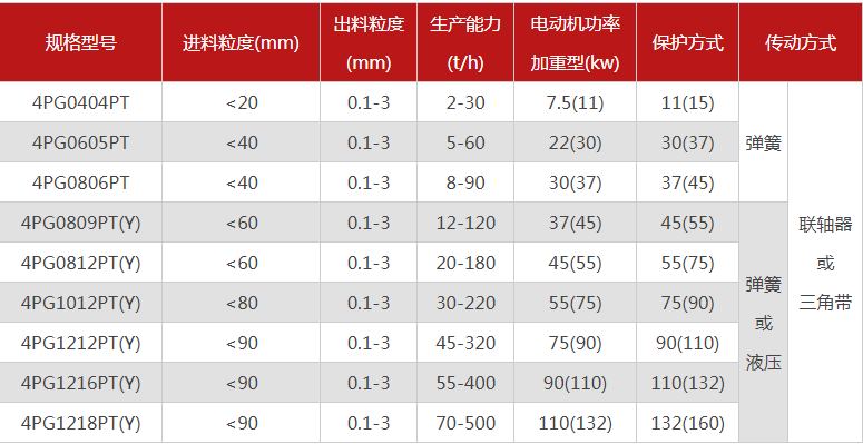 哪個廠家四輥破碎機型號多，優(yōu)勢有哪些？