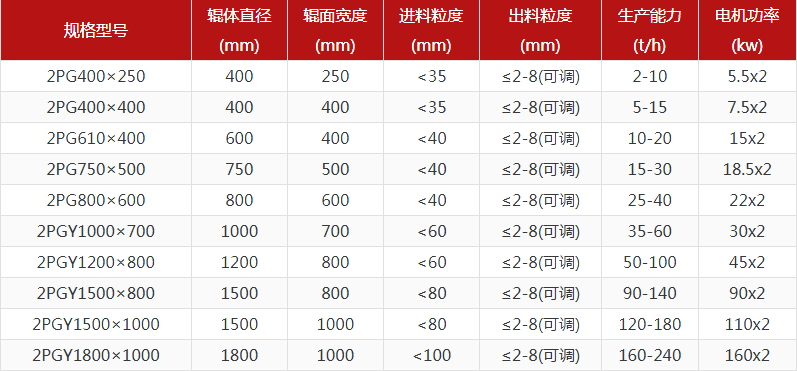 河卵石制砂機型號有哪些，對輥制砂機報價是多少？